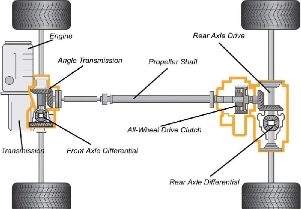 Hệ thống truyền động trong cầu dẫn xe nâng
